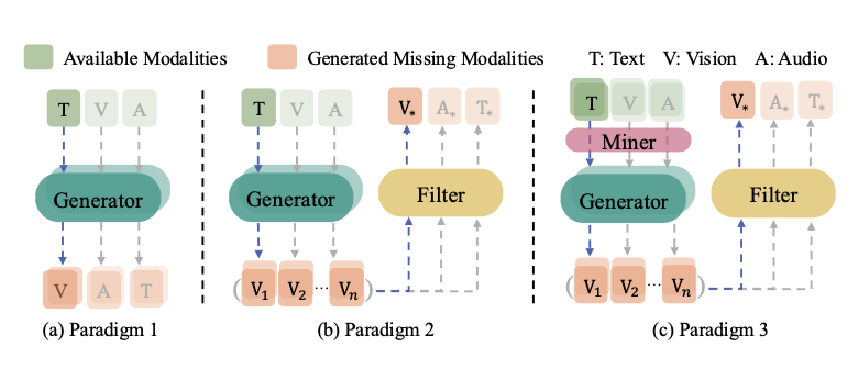 Diagram for How Far Are We from Generating Missing Modalities with Foundation Models?