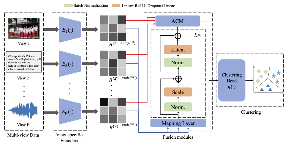 Diagram for A Clustering-guided Contrastive Fusion for Multi-view Representation Learning