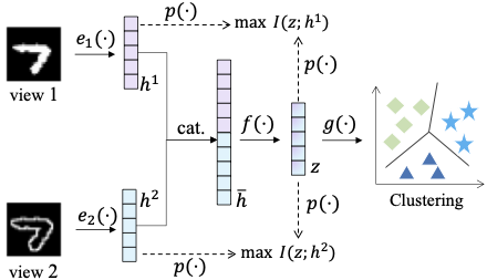 Diagram for CONAN: Contrastive Fusion Networks for Multi-view Clustering