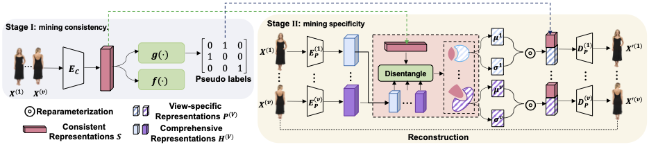 Diagram for Disentangling Multi-view Representations Beyond Inductive Bias