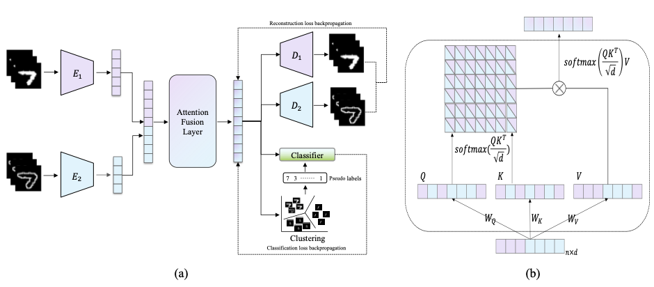 Diagram for Efficient Multi-view Clustering Networks