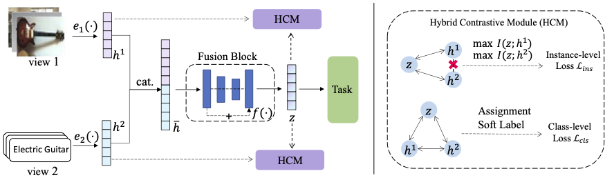 Diagram for MORI-RAN: Multi-view Robust Representation Learning via Hybrid Contrastive Fusion