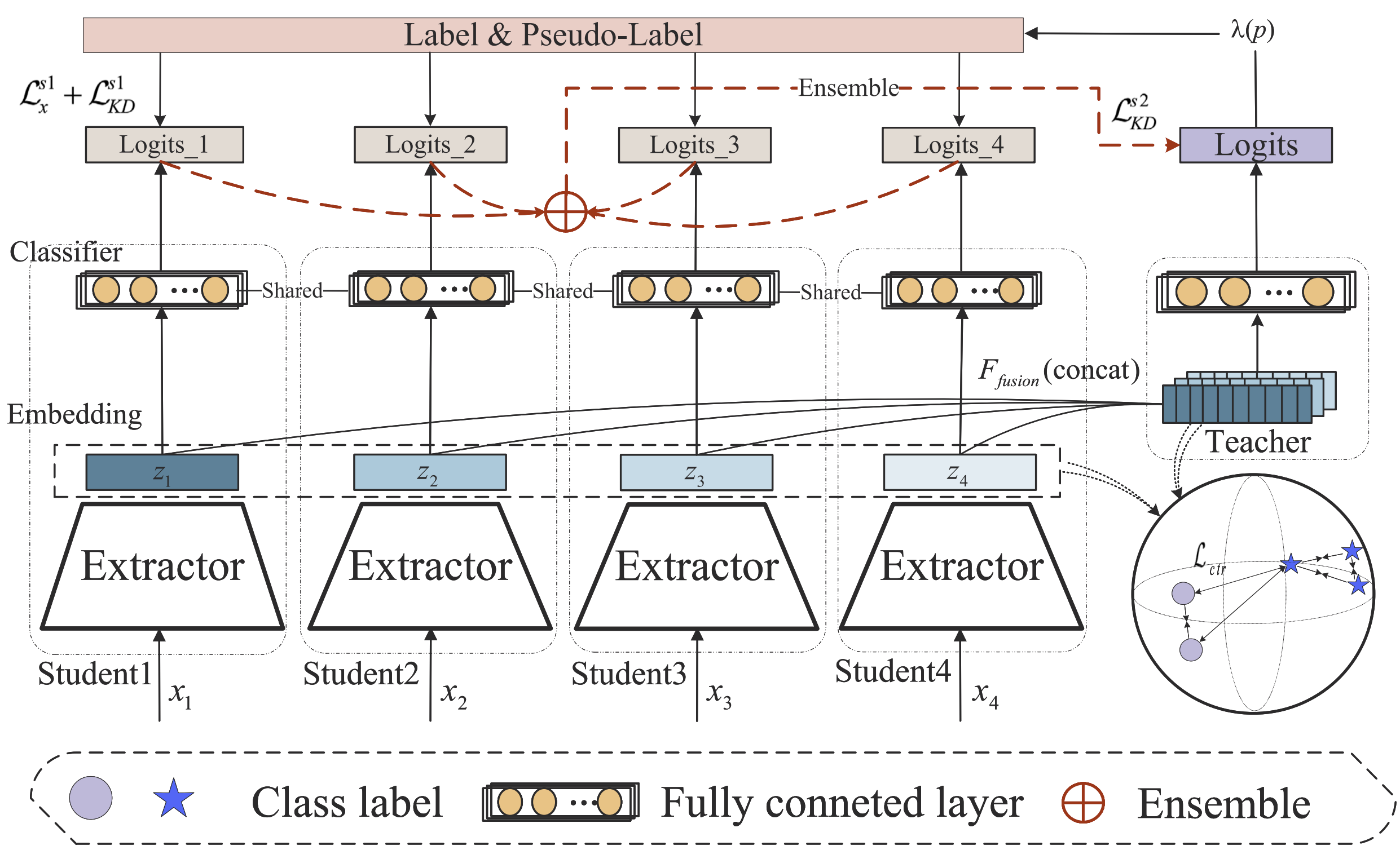 Diagram for Knowledge distillation-driven semi-supervised multi-view classification